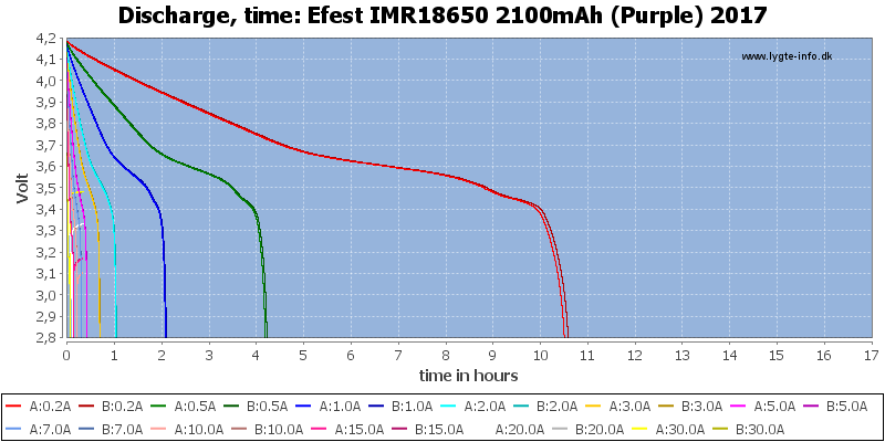 Efest%20IMR18650%202100mAh%20(Purple)%202017-CapacityTimeHours