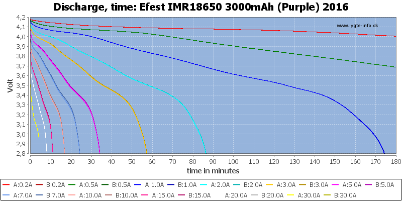 Efest%20IMR18650%203000mAh%20(Purple)%202016-CapacityTime