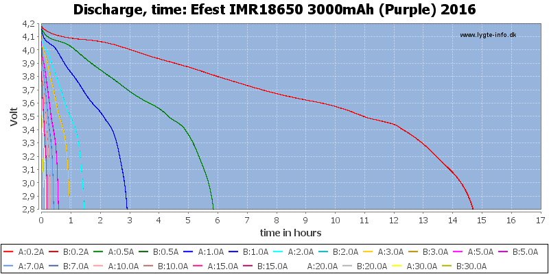 Efest%20IMR18650%203000mAh%20(Purple)%202016-CapacityTimeHours