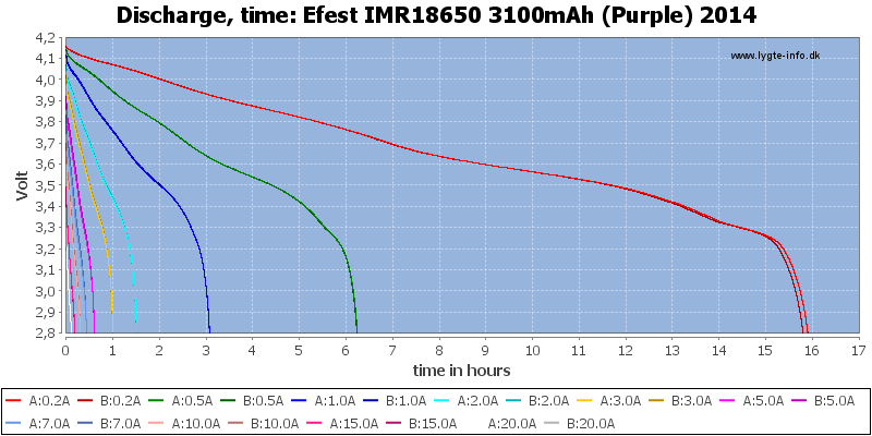 Efest%20IMR18650%203100mAh%20(Purple)%202014-CapacityTimeHours