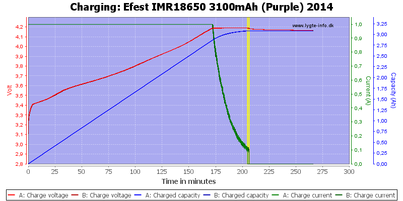 Efest%20IMR18650%203100mAh%20(Purple)%202014-Charge