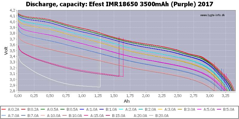 Pila Efest IMR 18650 3500mah 20A morada