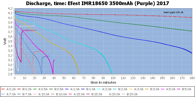 Accu Efest Purple IMR 18650, 3500 mAh, 20 A (Vendu à l'unité)