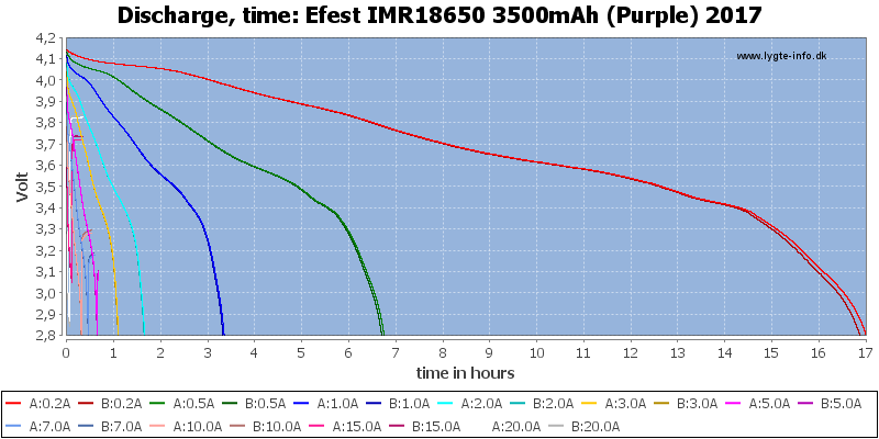 Efest%20IMR18650%203500mAh%20(Purple)%202017-CapacityTimeHours