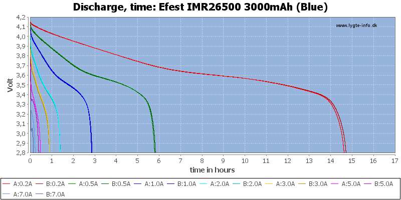 Efest%20IMR26500%203000mAh%20(Blue)-CapacityTimeHours