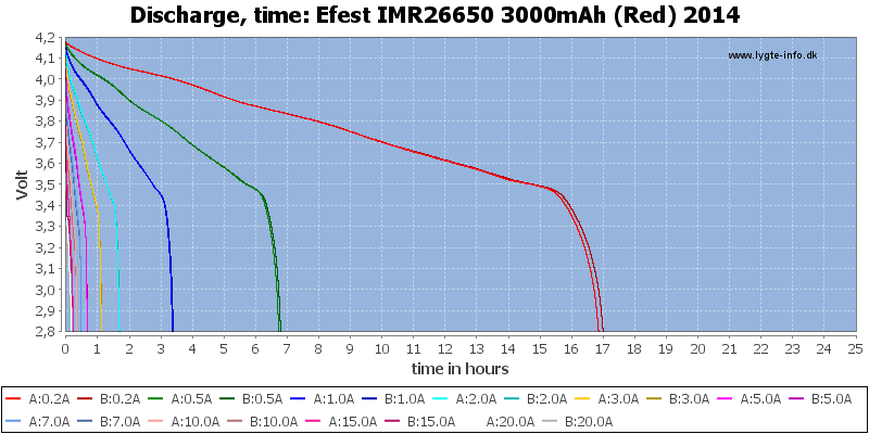 Efest%20IMR26650%203000mAh%20(Red)%202014-CapacityTimeHours