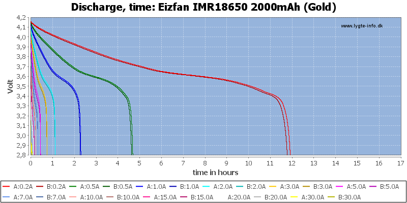 Eizfan%20IMR18650%202000mAh%20(Gold)-CapacityTimeHours