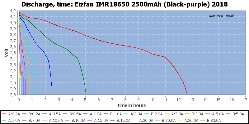 Eizfan%20IMR18650%202500mAh%20(Black-purple)%202018-CapacityTimeHours