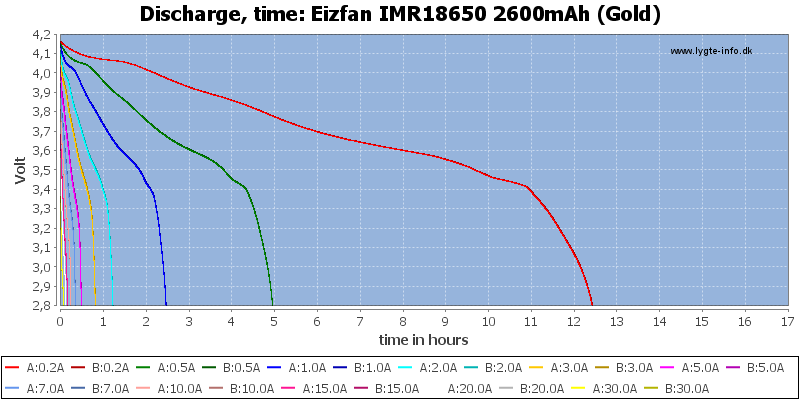 Eizfan%20IMR18650%202600mAh%20(Gold)-CapacityTimeHours
