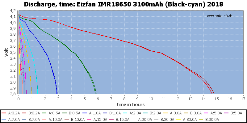 Eizfan%20IMR18650%203100mAh%20(Black-cyan)%202018-CapacityTimeHours