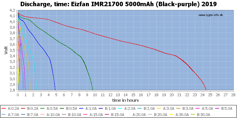 Eizfan%20IMR21700%205000mAh%20(Black-purple)%202019-CapacityTimeHours