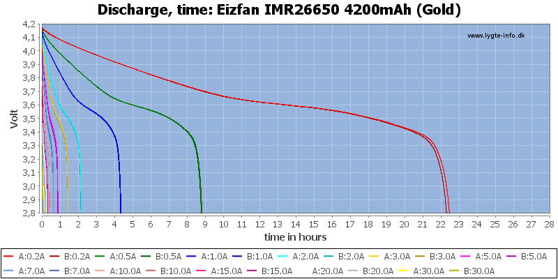 Eizfan%20IMR26650%204200mAh%20(Gold)-CapacityTimeHours