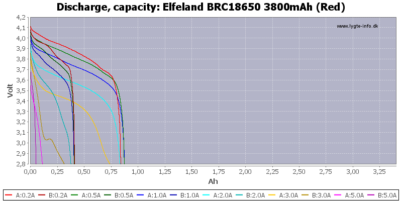Elfeland%20BRC18650%203800mAh%20(Red)-Capacity