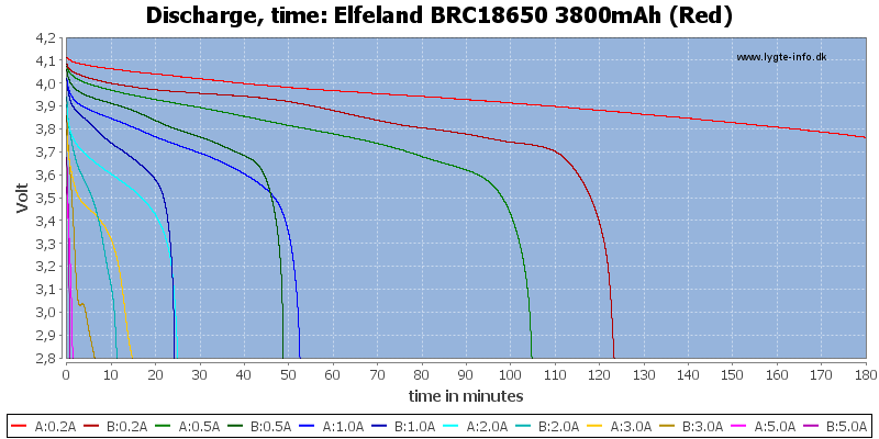 Elfeland%20BRC18650%203800mAh%20(Red)-CapacityTime