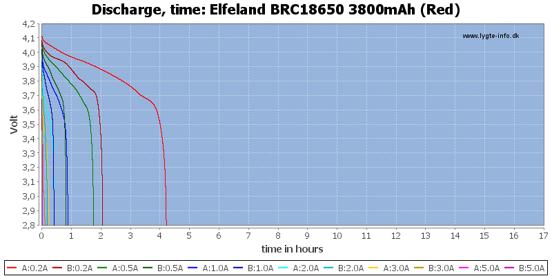 Elfeland%20BRC18650%203800mAh%20(Red)-CapacityTimeHours