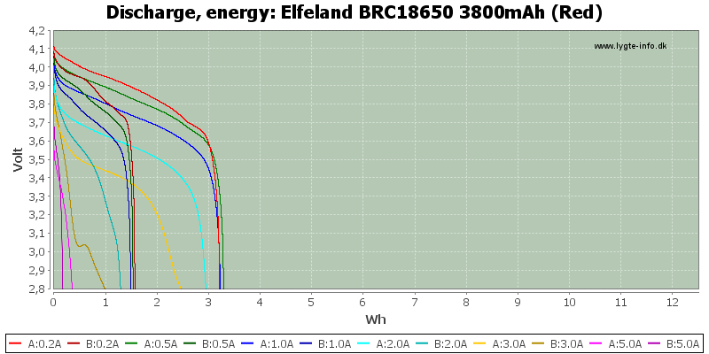Elfeland%20BRC18650%203800mAh%20(Red)-Energy