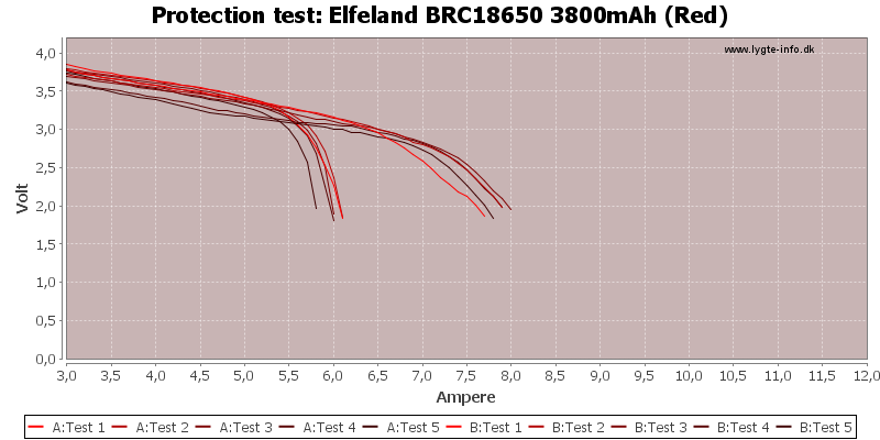 Elfeland%20BRC18650%203800mAh%20(Red)-TripCurrent