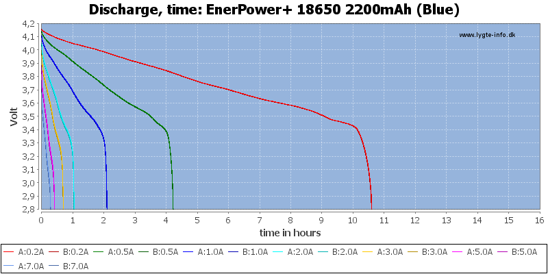 EnerPower+%2018650%202200mAh%20(Blue)-CapacityTimeHours