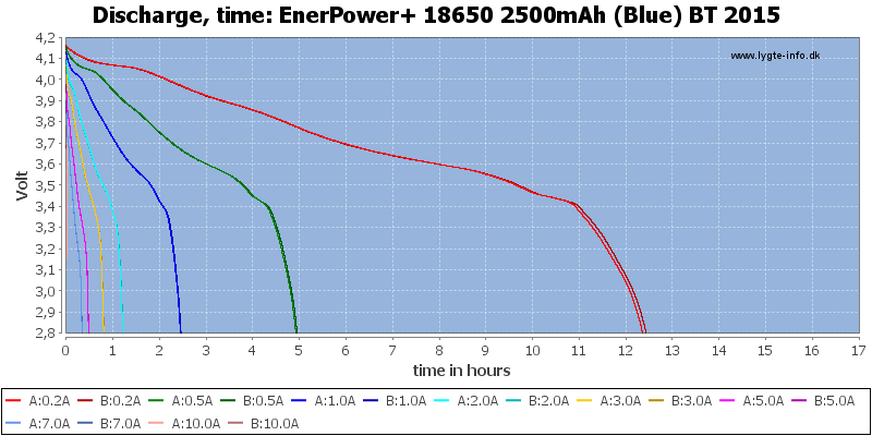 EnerPower+%2018650%202500mAh%20(Blue)%20BT%202015-CapacityTimeHours