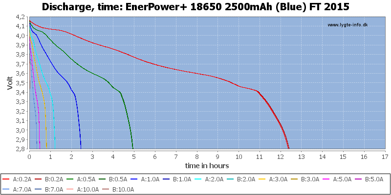 EnerPower+%2018650%202500mAh%20(Blue)%20FT%202015-CapacityTimeHours