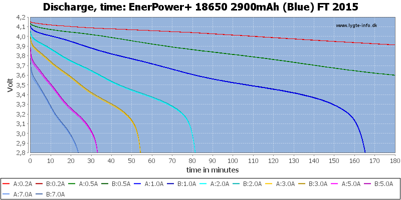 EnerPower+%2018650%202900mAh%20(Blue)%20FT%202015-CapacityTime