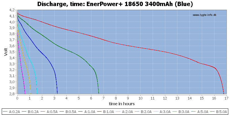 EnerPower+%2018650%203400mAh%20(Blue)-CapacityTimeHours