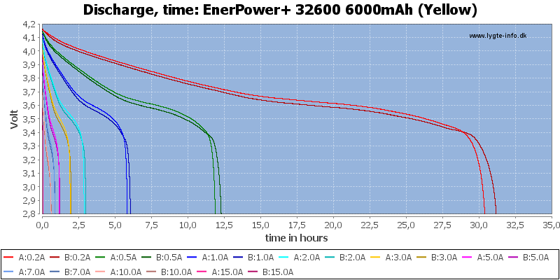 EnerPower+%2032600%206000mAh%20(Yellow)-CapacityTimeHours