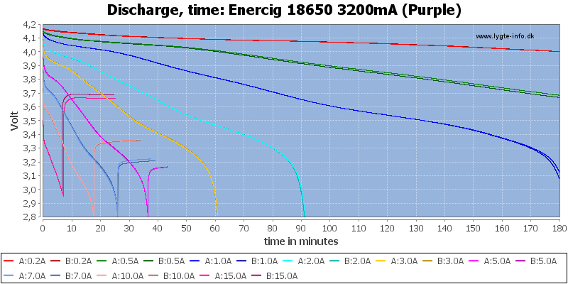 Enercig%2018650%203200mA%20(Purple)-CapacityTime