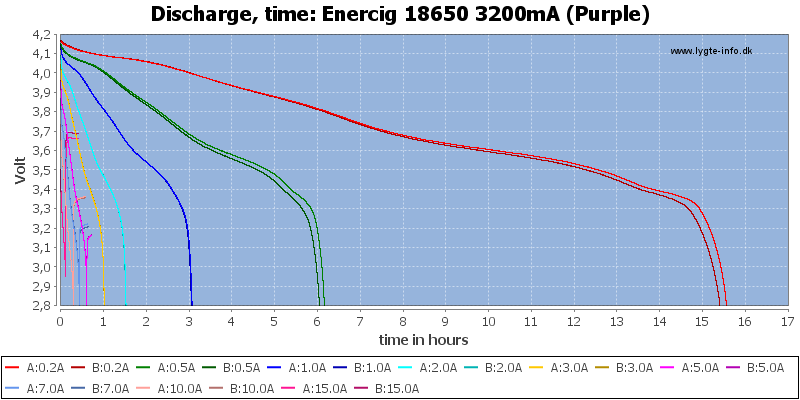 Enercig%2018650%203200mA%20(Purple)-CapacityTimeHours