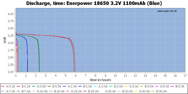 Enerpower%2018650%203.2V%201100mAh%20(Blue)-CapacityTimeHours