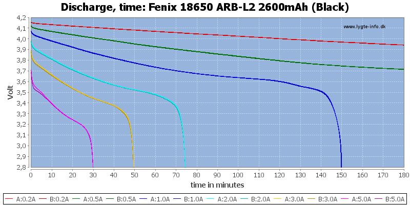 Fenix%2018650%20ARB-L2%202600mAh%20(Black)-CapacityTime