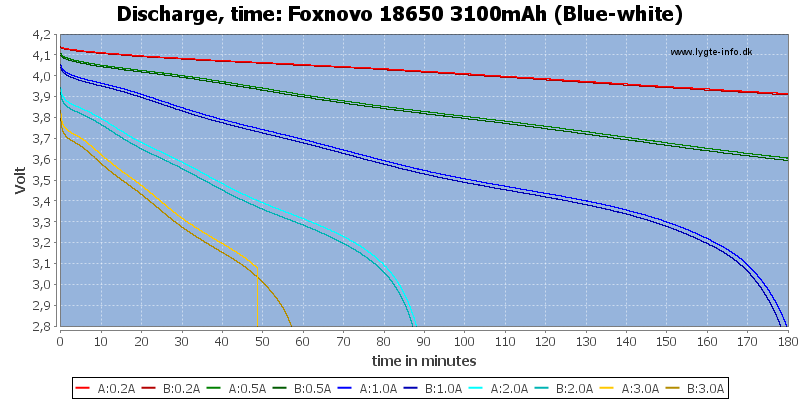 Foxnovo%2018650%203100mAh%20(Blue-white)-CapacityTime