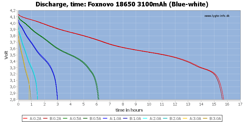 Foxnovo%2018650%203100mAh%20(Blue-white)-CapacityTimeHours