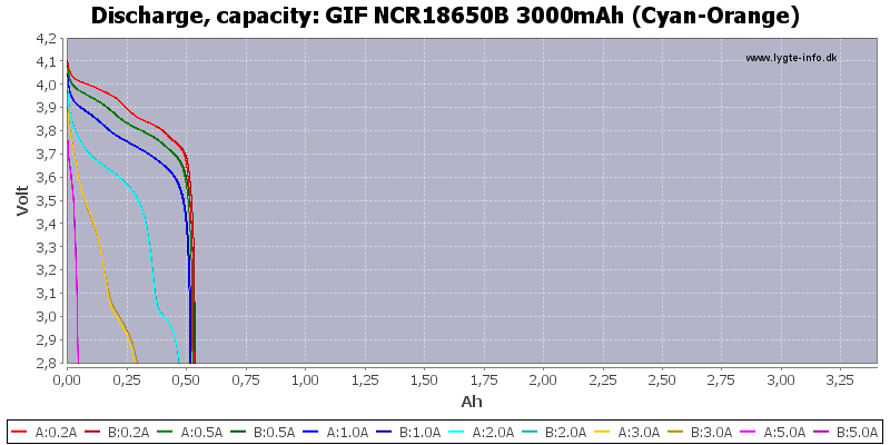 GIF%20NCR18650B%203000mAh%20(Cyan-Orange)-Capacity