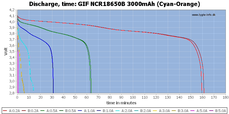 GIF%20NCR18650B%203000mAh%20(Cyan-Orange)-CapacityTime