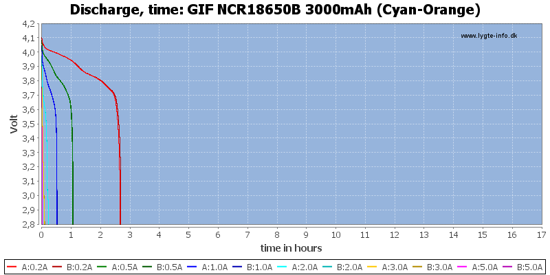 GIF%20NCR18650B%203000mAh%20(Cyan-Orange)-CapacityTimeHours