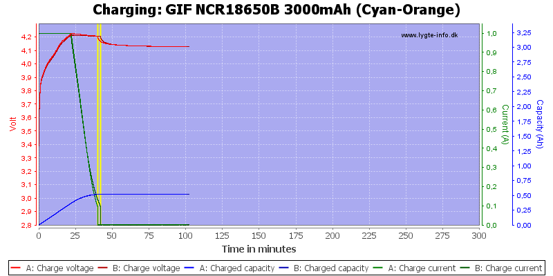 GIF%20NCR18650B%203000mAh%20(Cyan-Orange)-Charge