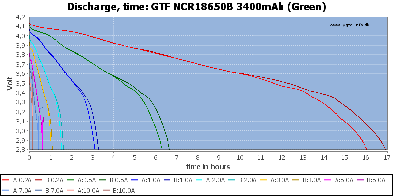 GTF%20NCR18650B%203400mAh%20(Green)-CapacityTimeHours
