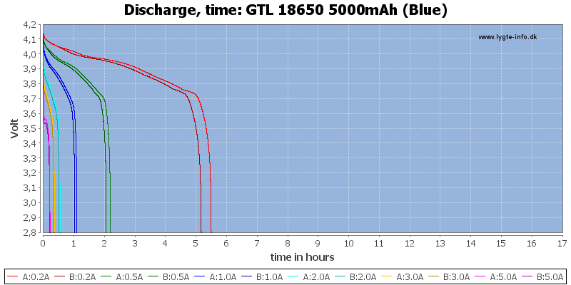 GTL%2018650%205000mAh%20(Blue)-CapacityTimeHours