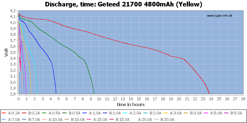 Geteed%2021700%204800mAh%20(Yellow)-CapacityTimeHours