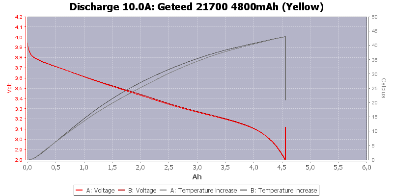 Geteed%2021700%204800mAh%20(Yellow)-Temp-10.0