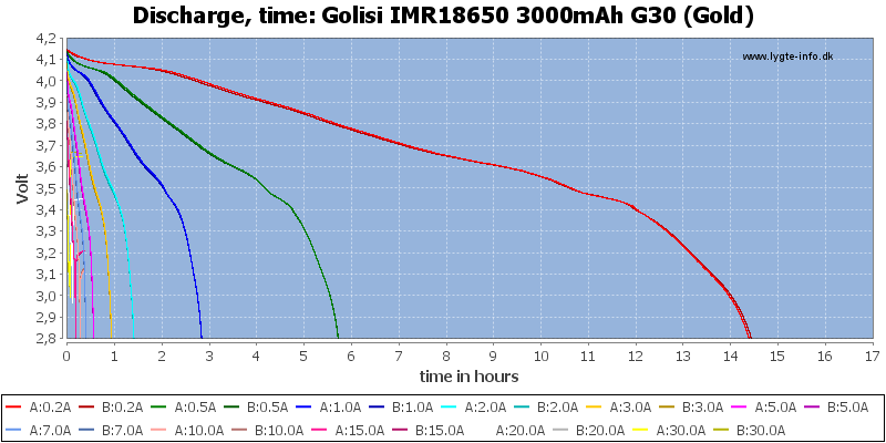 Golisi%20IMR18650%203000mAh%20G30%20(Gold)-CapacityTimeHours