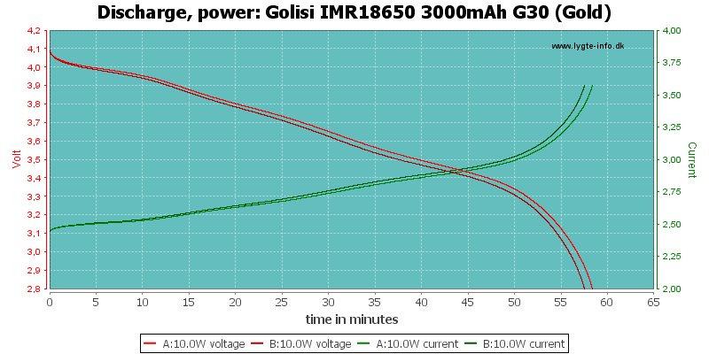 BATTERIA 18650 3000MAH GOLISI G30 Golisi