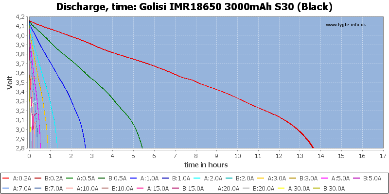 Golisi%20IMR18650%203000mAh%20S30%20(Black)-CapacityTimeHours