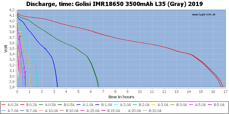 Golisi%20IMR18650%203500mAh%20L35%20(Gray)%202019-CapacityTimeHours