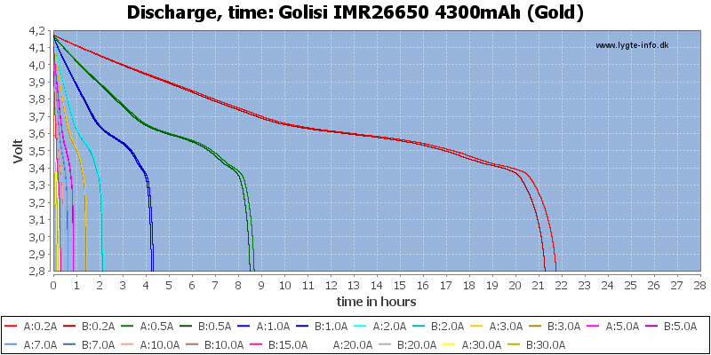 Golisi%20IMR26650%204300mAh%20(Gold)-CapacityTimeHours