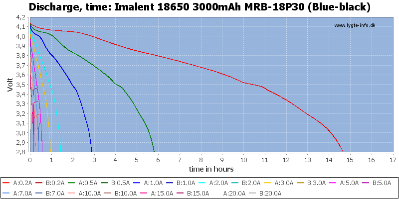 Imalent%2018650%203000mAh%20MRB-18P30%20(Blue-black)-CapacityTimeHours