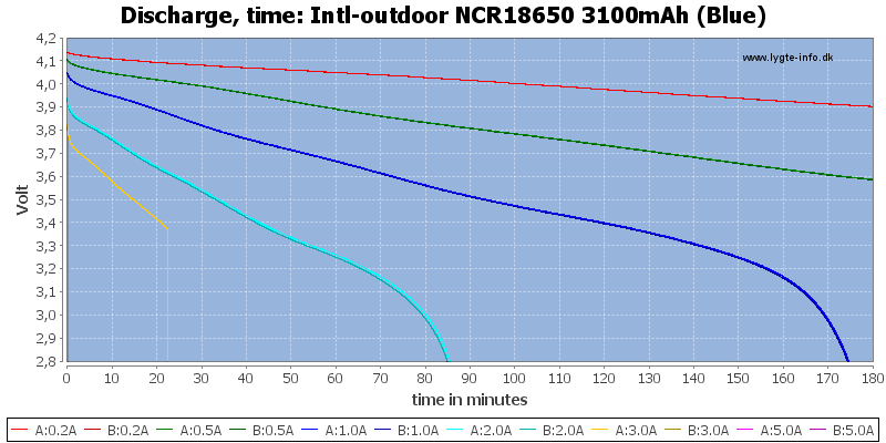 Intl-outdoor%20NCR18650%203100mAh%20(Blue)-CapacityTime