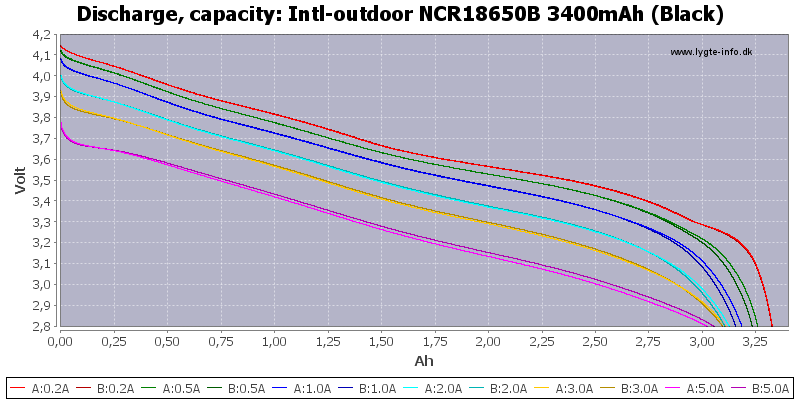 Intl-outdoor%20NCR18650B%203400mAh%20(Black)-Capacity
