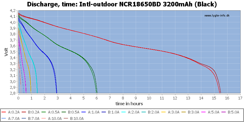 Intl-outdoor%20NCR18650BD%203200mAh%20(Black)-CapacityTimeHours